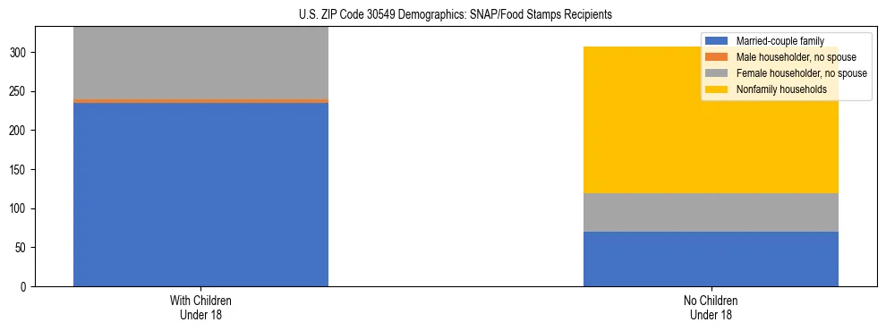 Stacked bar chart showing SNAP/Food Stamps recipient household composition by presence of children under 18 in US ZIP Code 30549, based on 2023 ACS data.