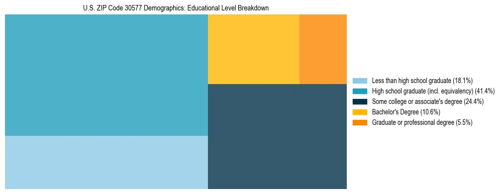 Treemap chart illustrating the educational attainment breakdown for population 25 years and over in US ZIP Code 30577.