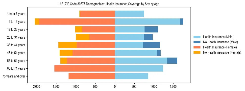 Pyramid chart showing health insurance coverage by age and sex in US ZIP Code 30577.