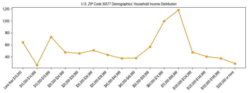 Horizontal bar chart showing household income distribution in US ZIP Code 30577.