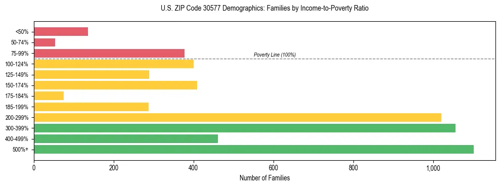 Horizontal bar chart showing family distribution by income-to-poverty ratio in US ZIP Code 30577, based on 2023 ACS data.