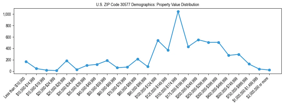 Line chart showing the distribution of property values for owner-occupied housing units in US ZIP Code 30577.