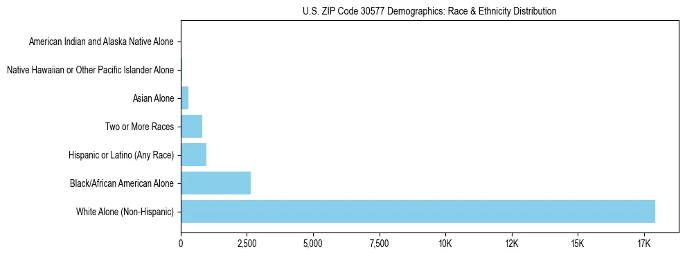 Race and Ethnicity Distribution Chart for US ZIP Code 30577