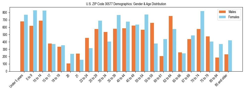 Bar chart showing the population distribution of US ZIP Code 30577 by age group and gender, based on 2023 ACS data.