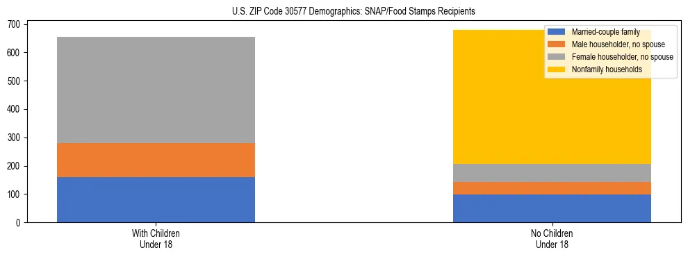 Stacked bar chart showing SNAP/Food Stamps recipient household composition by presence of children under 18 in US ZIP Code 30577, based on 2023 ACS data.