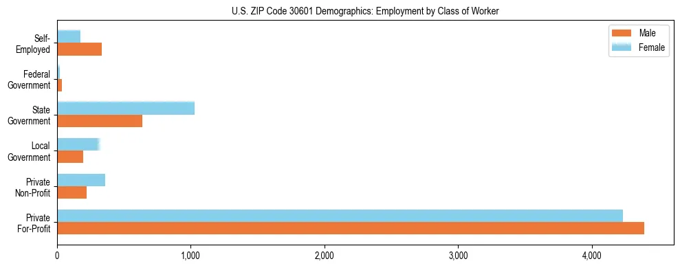 Horizontal bar chart showing employment distribution by class of worker and gender in US ZIP Code 30601, based on 2023 ACS data.