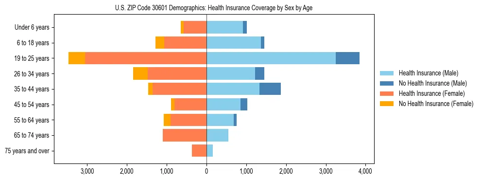 Pyramid chart showing health insurance coverage by age and sex in US ZIP Code 30601.