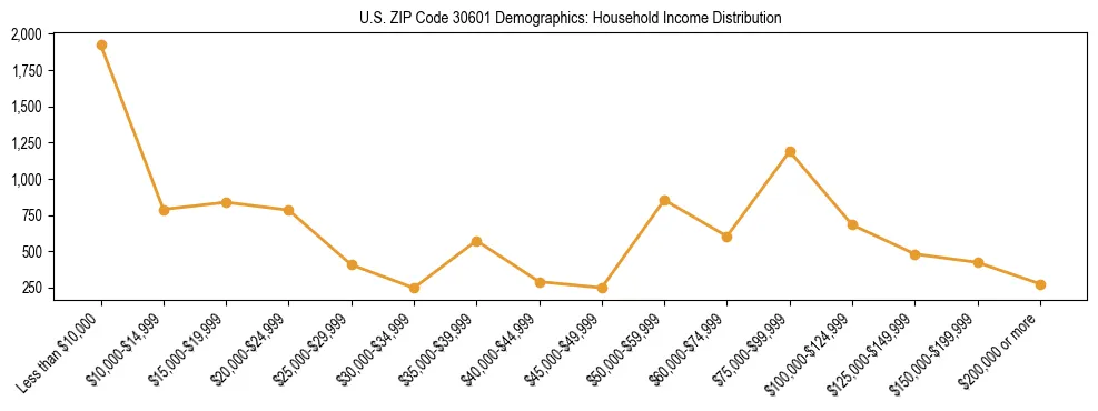 Horizontal bar chart showing household income distribution in US ZIP Code 30601.