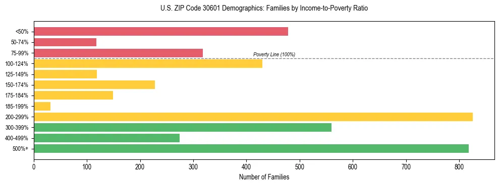 Horizontal bar chart showing family distribution by income-to-poverty ratio in US ZIP Code 30601, based on 2023 ACS data.