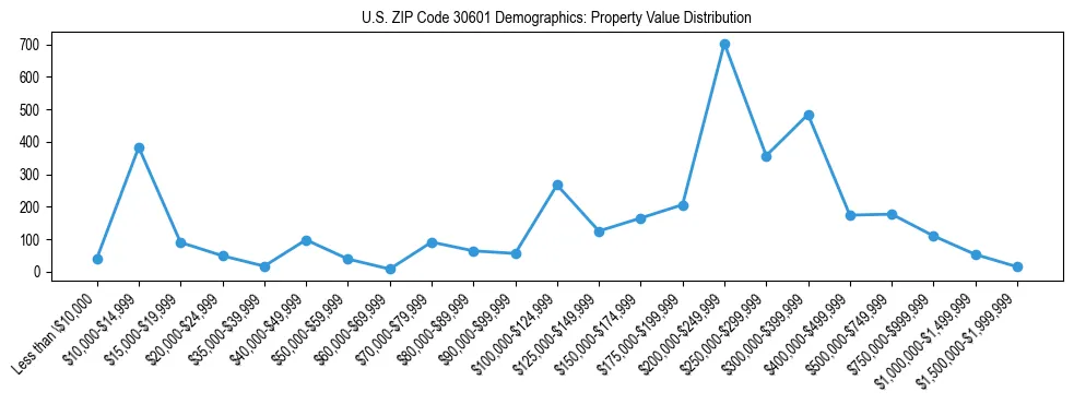 Line chart showing the distribution of property values for owner-occupied housing units in US ZIP Code 30601.