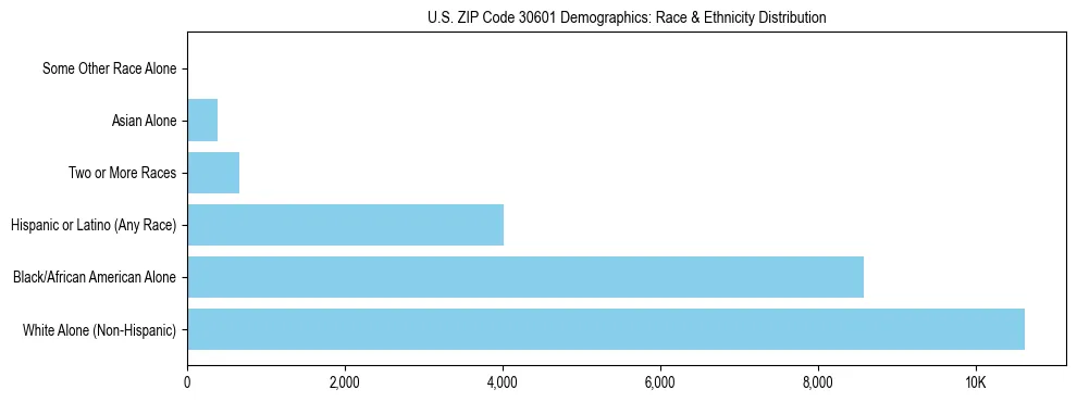 Race and Ethnicity Distribution Chart for US ZIP Code 30601