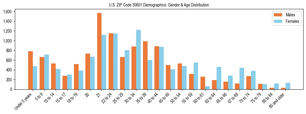 Bar chart showing the population distribution of US ZIP Code 30601 by age group and gender, based on 2023 ACS data.