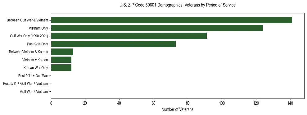 Horizontal bar chart showing veteran distribution by period of military service in US ZIP Code 30601, based on 2023 ACS data.