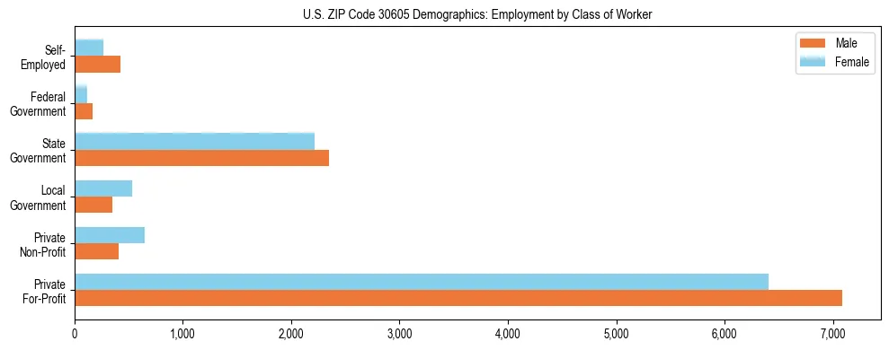 Horizontal bar chart showing employment distribution by class of worker and gender in US ZIP Code 30605, based on 2023 ACS data.