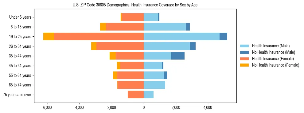 Pyramid chart showing health insurance coverage by age and sex in US ZIP Code 30605.