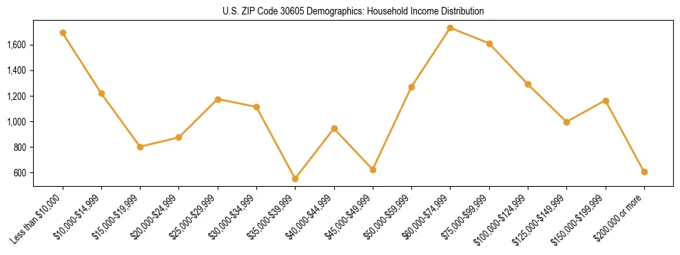 Horizontal bar chart showing household income distribution in US ZIP Code 30605.