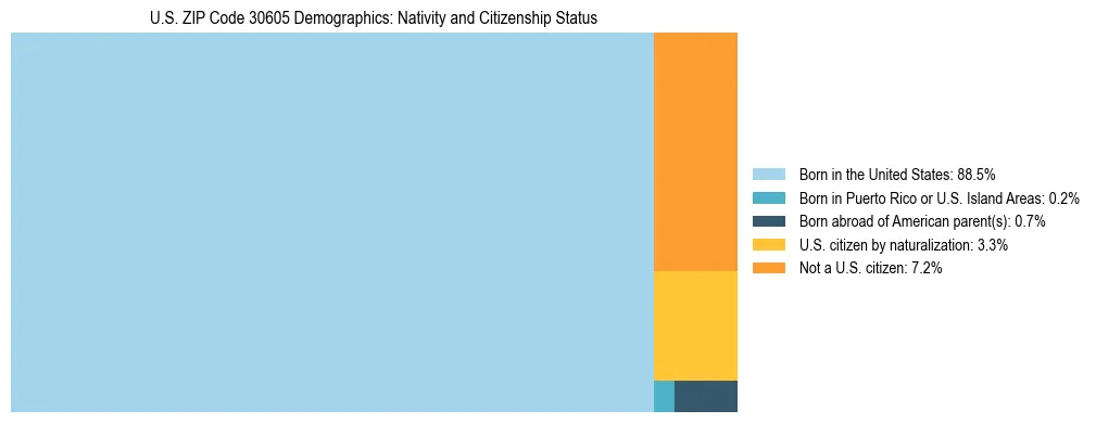 Treemap showing the population distribution by nativity and citizenship status in US ZIP Code 30605 based on U.S. Census data.