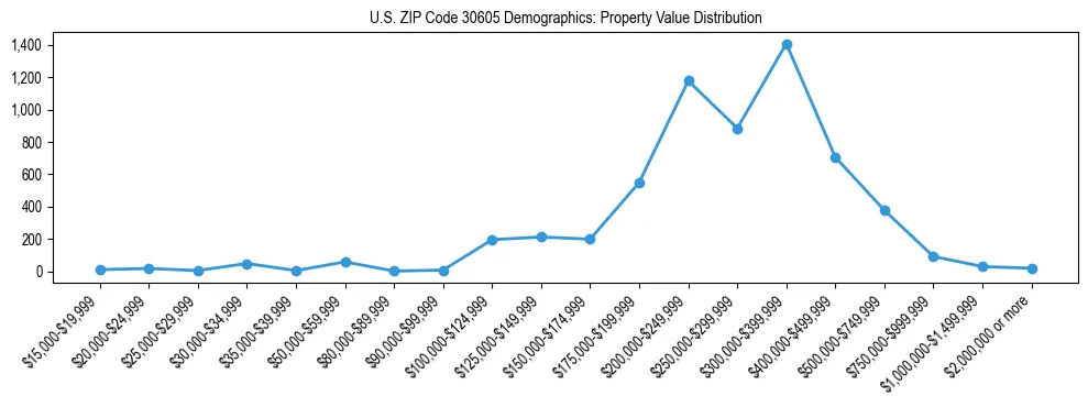 Line chart showing the distribution of property values for owner-occupied housing units in US ZIP Code 30605.