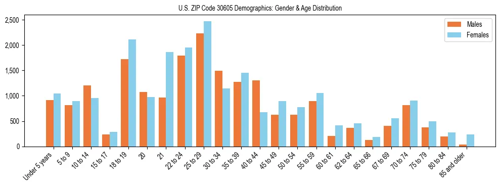 Bar chart showing the population distribution of US ZIP Code 30605 by age group and gender, based on 2023 ACS data.
