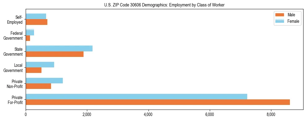 Horizontal bar chart showing employment distribution by class of worker and gender in US ZIP Code 30606, based on 2023 ACS data.