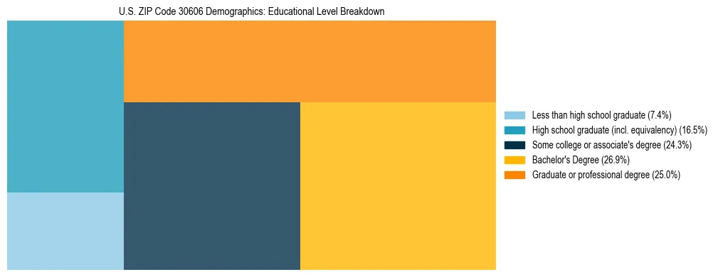 Treemap chart illustrating the educational attainment breakdown for population 25 years and over in US ZIP Code 30606.