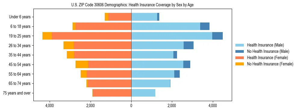 Pyramid chart showing health insurance coverage by age and sex in US ZIP Code 30606.