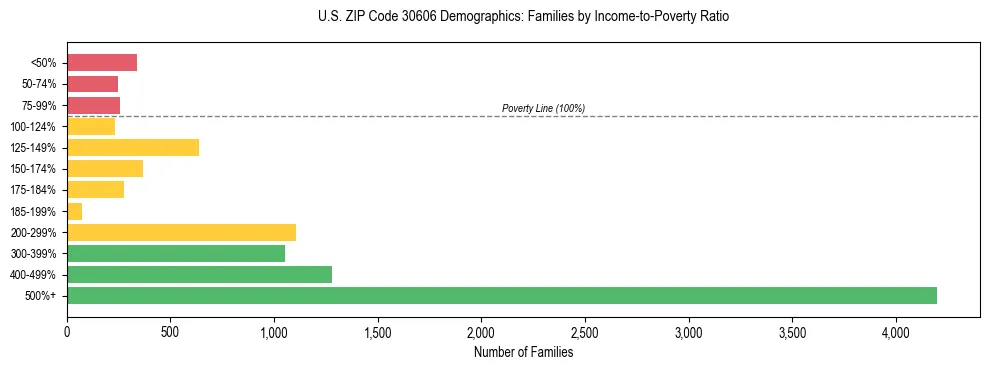 Horizontal bar chart showing family distribution by income-to-poverty ratio in US ZIP Code 30606, based on 2023 ACS data.