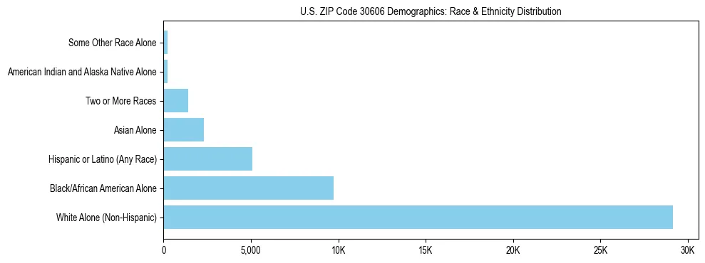 Race and Ethnicity Distribution Chart for US ZIP Code 30606