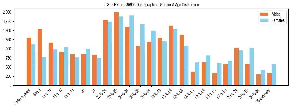 Bar chart showing the population distribution of US ZIP Code 30606 by age group and gender, based on 2023 ACS data.