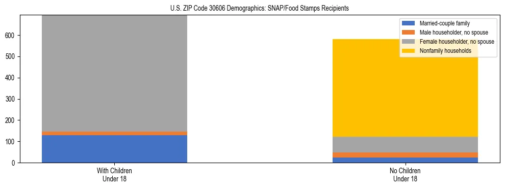 Stacked bar chart showing SNAP/Food Stamps recipient household composition by presence of children under 18 in US ZIP Code 30606, based on 2023 ACS data.