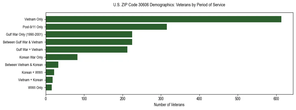 Horizontal bar chart showing veteran distribution by period of military service in US ZIP Code 30606, based on 2023 ACS data.