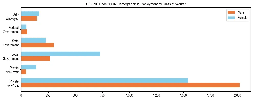 Horizontal bar chart showing employment distribution by class of worker and gender in US ZIP Code 30607, based on 2023 ACS data.