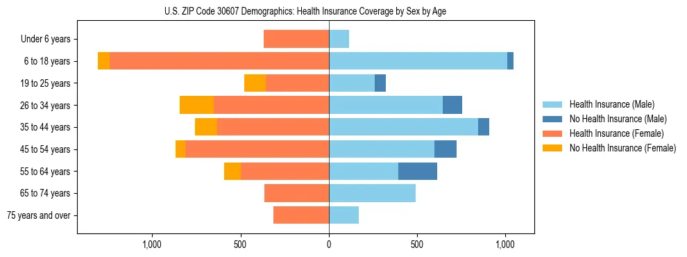 Pyramid chart showing health insurance coverage by age and sex in US ZIP Code 30607.