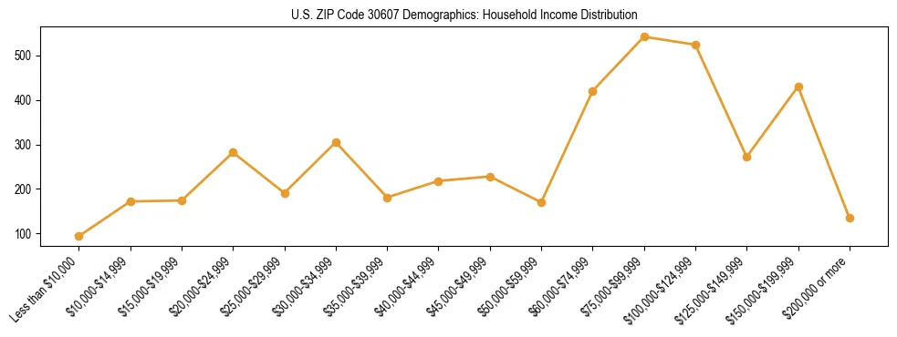 Horizontal bar chart showing household income distribution in US ZIP Code 30607.