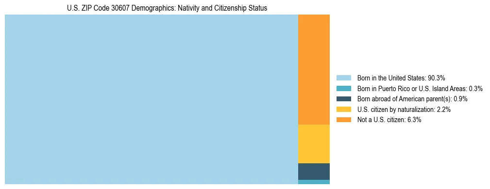 Treemap showing the population distribution by nativity and citizenship status in US ZIP Code 30607 based on U.S. Census data.