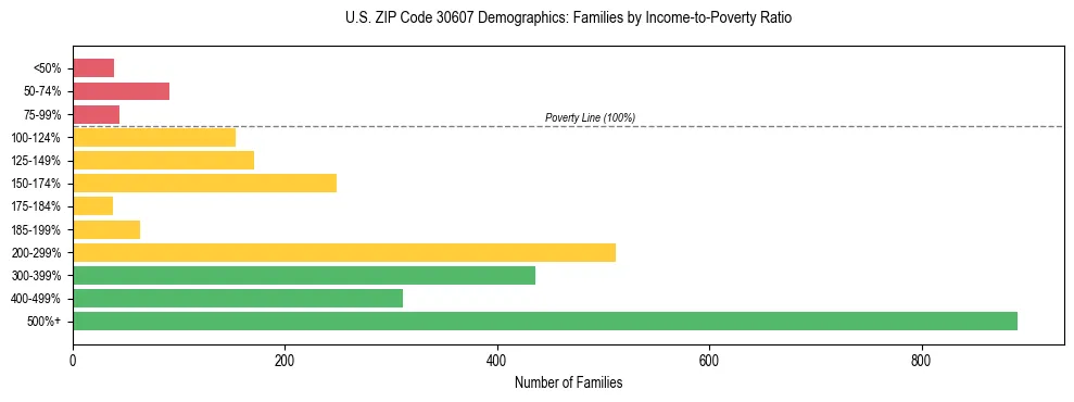 Horizontal bar chart showing family distribution by income-to-poverty ratio in US ZIP Code 30607, based on 2023 ACS data.