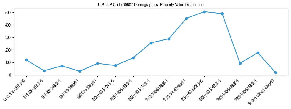 Line chart showing the distribution of property values for owner-occupied housing units in US ZIP Code 30607.