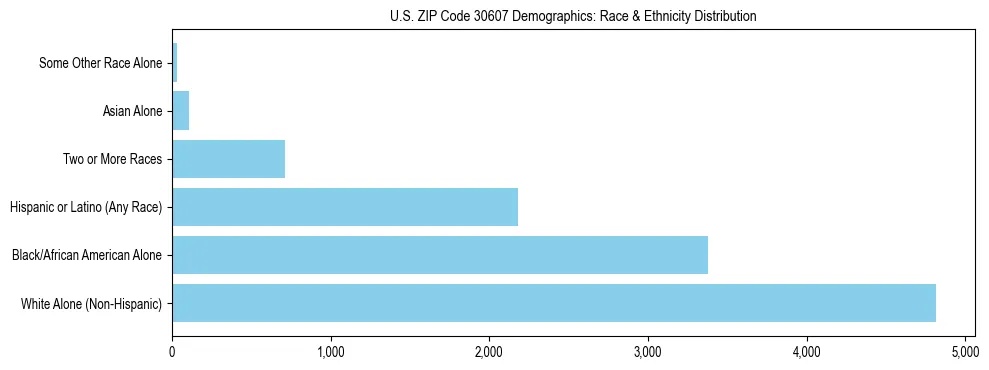Race and Ethnicity Distribution Chart for US ZIP Code 30607