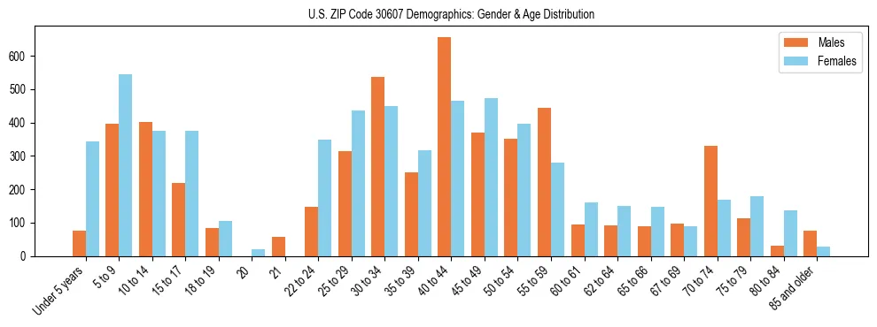 Bar chart showing the population distribution of US ZIP Code 30607 by age group and gender, based on 2023 ACS data.
