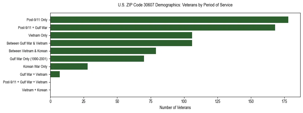 Horizontal bar chart showing veteran distribution by period of military service in US ZIP Code 30607, based on 2023 ACS data.