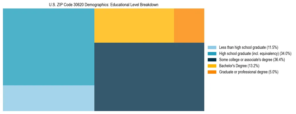 Treemap chart illustrating the educational attainment breakdown for population 25 years and over in US ZIP Code 30620.