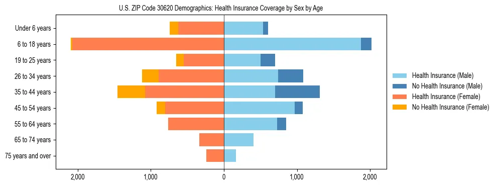 Pyramid chart showing health insurance coverage by age and sex in US ZIP Code 30620.