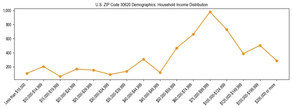 Horizontal bar chart showing household income distribution in US ZIP Code 30620.