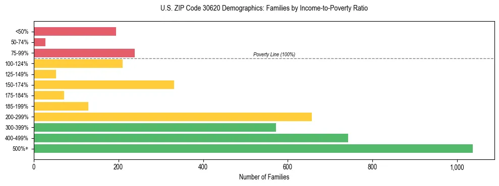 Horizontal bar chart showing family distribution by income-to-poverty ratio in US ZIP Code 30620, based on 2023 ACS data.