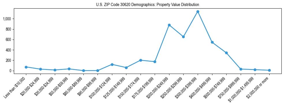 Line chart showing the distribution of property values for owner-occupied housing units in US ZIP Code 30620.