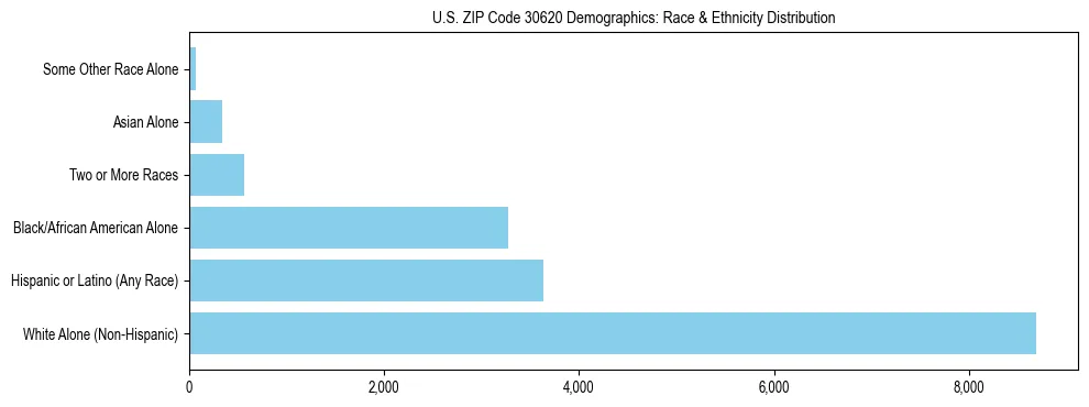 Race and Ethnicity Distribution Chart for US ZIP Code 30620