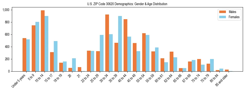 Bar chart showing the population distribution of US ZIP Code 30620 by age group and gender, based on 2023 ACS data.