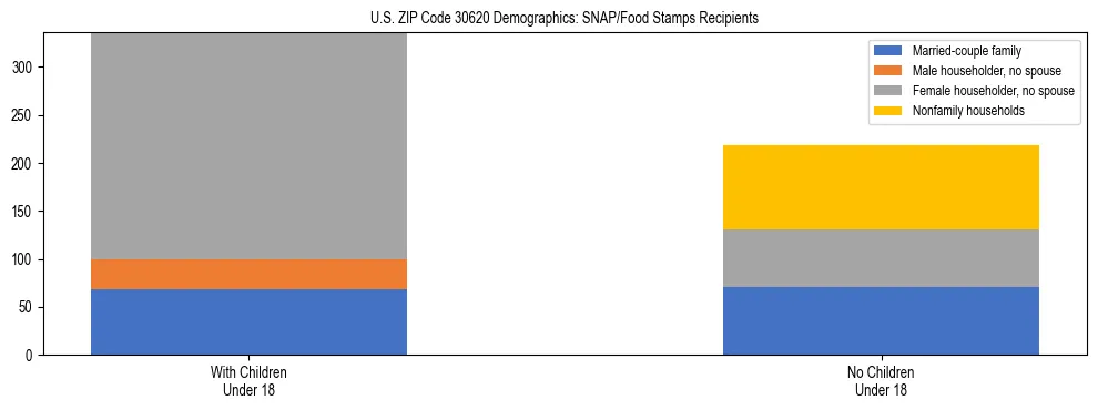 Stacked bar chart showing SNAP/Food Stamps recipient household composition by presence of children under 18 in US ZIP Code 30620, based on 2023 ACS data.