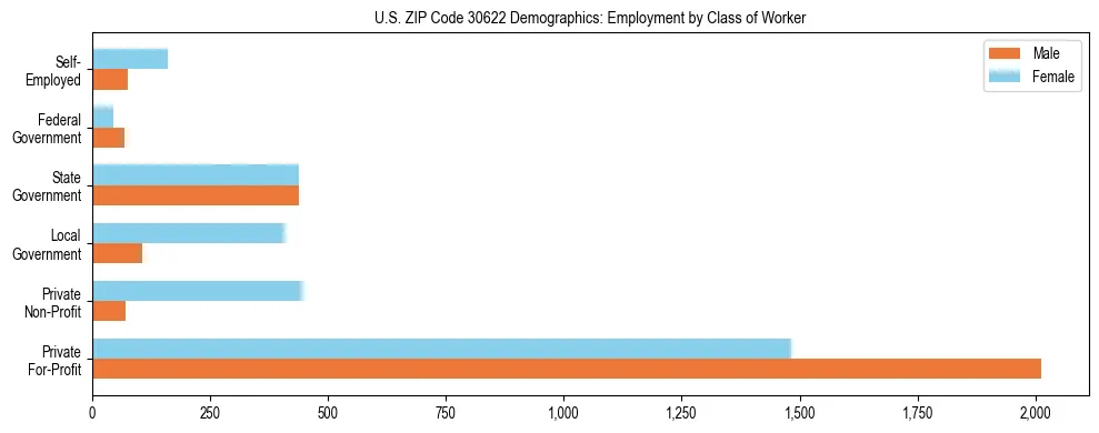 Horizontal bar chart showing employment distribution by class of worker and gender in US ZIP Code 30622, based on 2023 ACS data.
