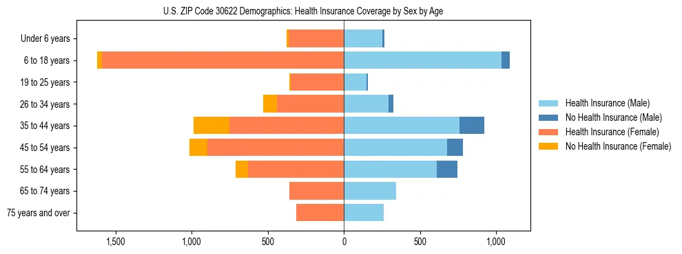 Pyramid chart showing health insurance coverage by age and sex in US ZIP Code 30622.